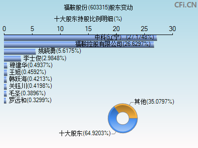 603315股东变动图