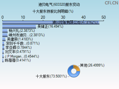 603320股东变动图