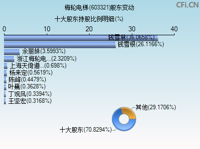 603321股东变动图