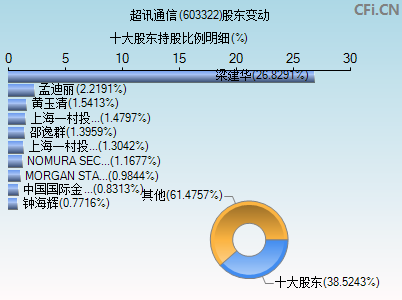 603322股东变动图