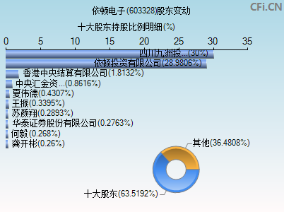 603328股东变动图