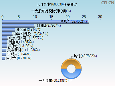 603330股东变动图