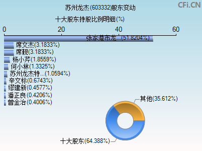 603332股东变动图