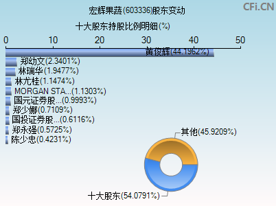 603336股东变动图