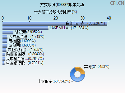 603337股东变动图