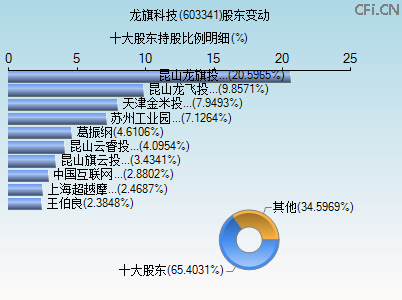 603341股东变动图