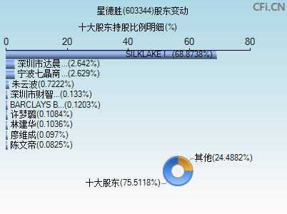 603344股东变动图