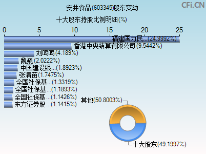 603345股东变动图