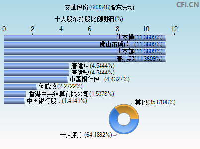 603348股东变动图