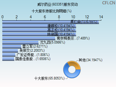 603351股东变动图