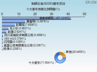 603353股东变动图
