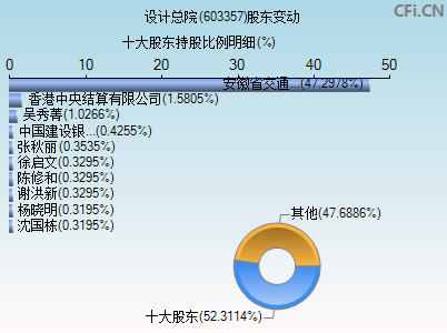 603357股东变动图