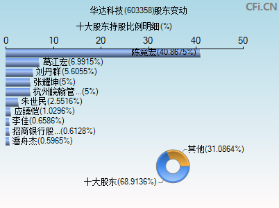 603358股东变动图