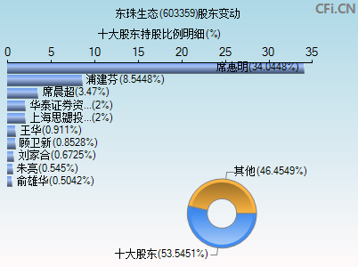 603359股东变动图
