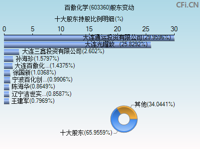 603360股东变动图