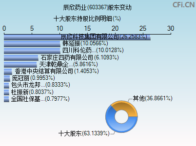 603367股东变动图