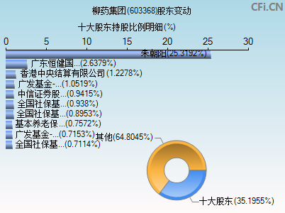 603368股东变动图