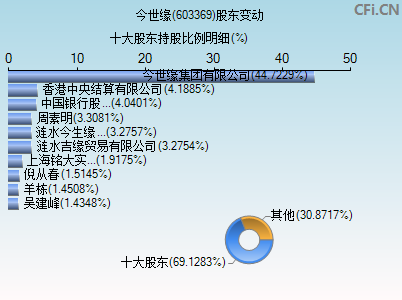 603369股东变动图