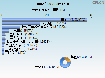 603379股东变动图