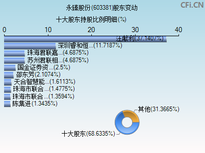 603381股东变动图