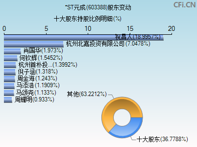603388股东变动图