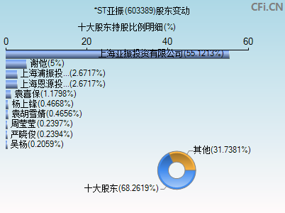 603389股东变动图