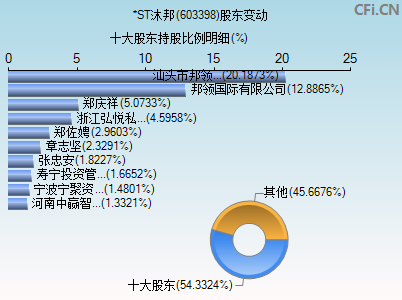 603398股东变动图