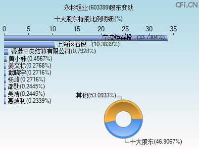 603399股东变动图
