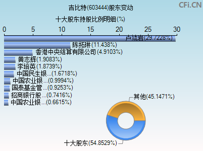 603444股东变动图