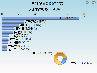 603458股东变动图