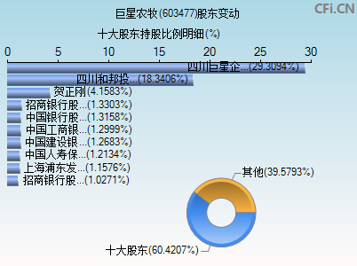 603477股东变动图