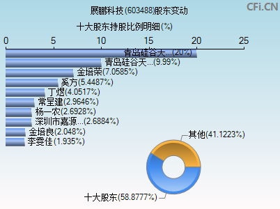 603488股东变动图