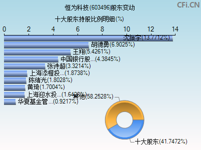 603496股东变动图