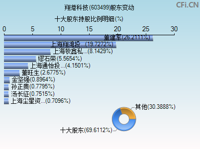 603499股东变动图