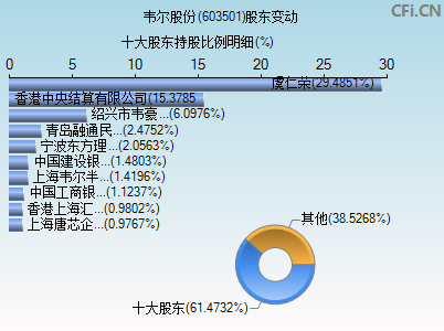 603501股东变动图