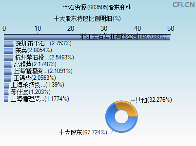 603505股东变动图