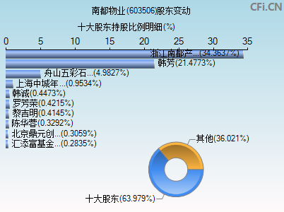 603506股东变动图
