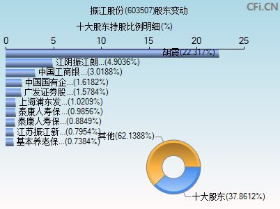 603507股东变动图