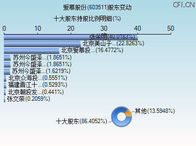 603511股东变动图