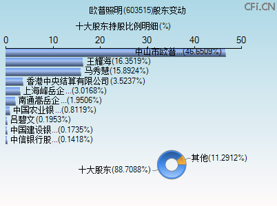 603515股东变动图
