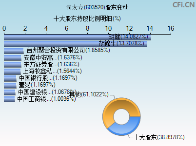 603520股东变动图