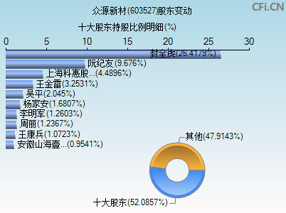 603527股东变动图