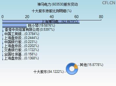 603530股东变动图