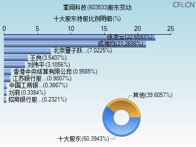 603533股东变动图