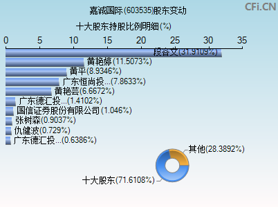 603535股东变动图