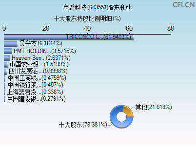 603551股东变动图