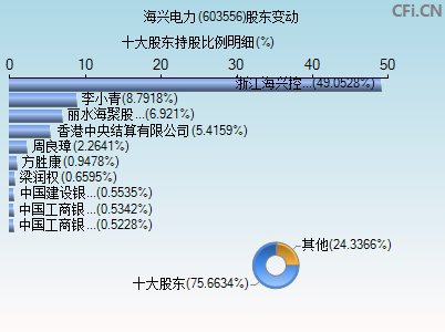 603556股东变动图