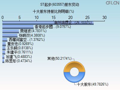 603557股东变动图