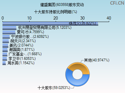 603558股东变动图