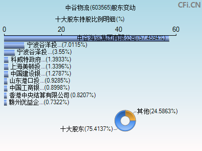 603565股东变动图